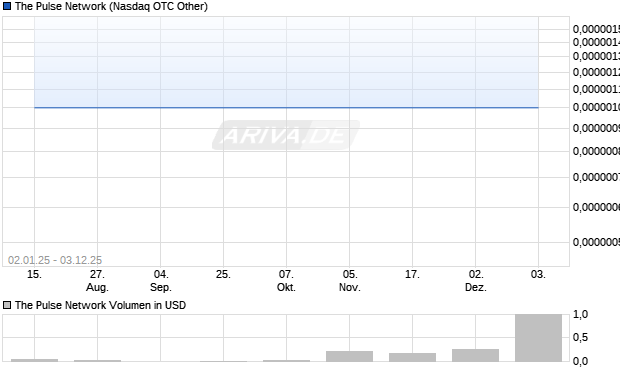 The Pulse Network Aktie Chart