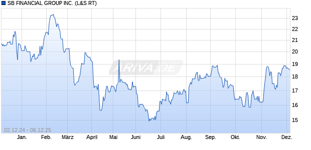 SB FINANCIAL GROUP Aktie Chart