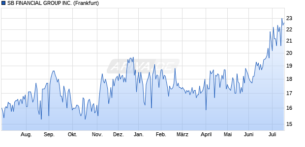 SB FINANCIAL GROUP Aktie Chart