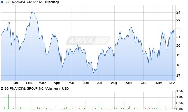 SB FINANCIAL GROUP Aktie Chart