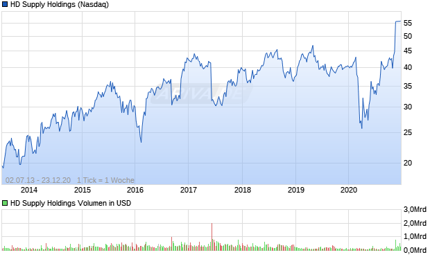 HD Supply Holdings Aktie Chart