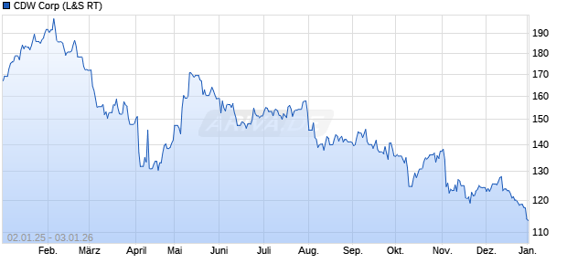 CDW Aktie Chart