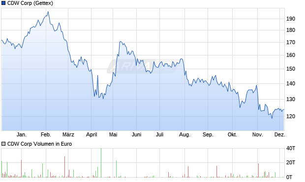 CDW Aktie Chart