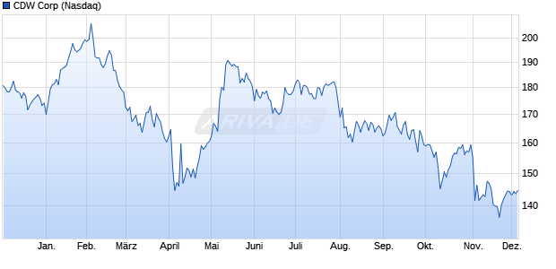 CDW Aktie Chart
