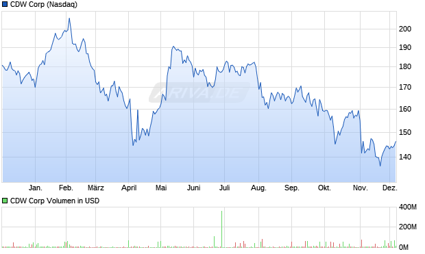 CDW Aktie Chart