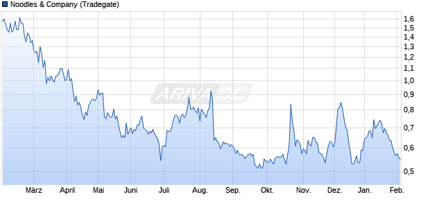 Noodles & Aktie Chart