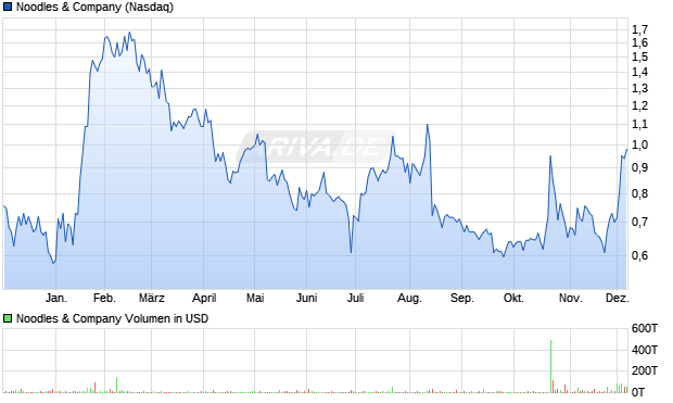 Noodles & Aktie Chart