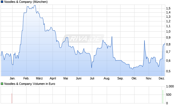 Noodles & Aktie Chart