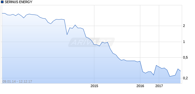 SERINUS ENERGY Chart