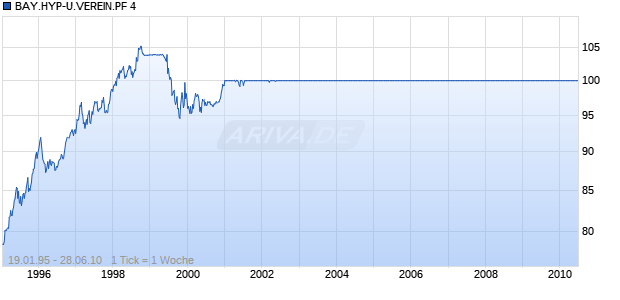 BAY.HYP-U.VEREIN.PF 4 Chart