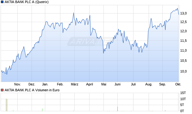 AKTIA BANK PLC A Aktie Chart