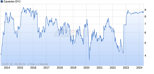 Caverion OYJ Chart
