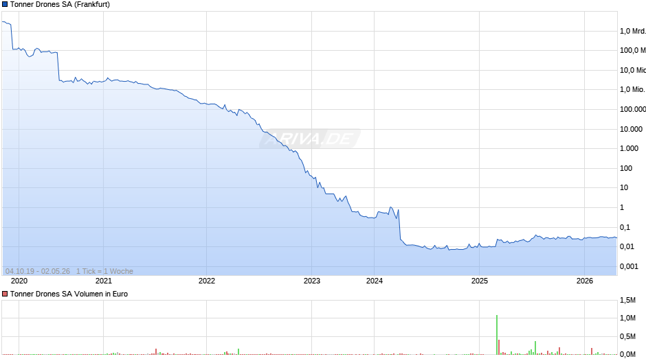 Tonner Drones Chart