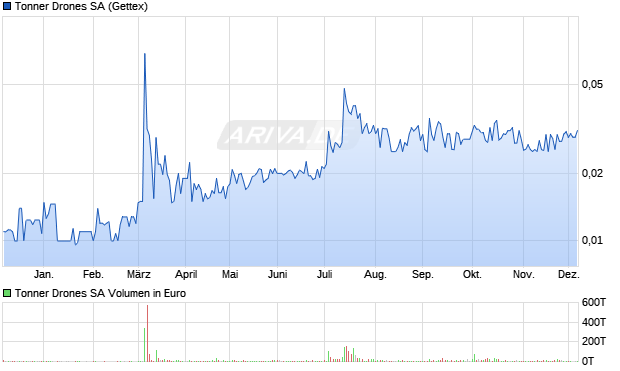 Tonner Drones Aktie Chart
