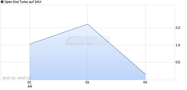 Open End Turbo auf DAX [HSBC Trinkaus & Burkhardt AG] Chart