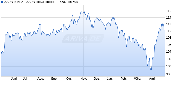 Performance des SARA FUNDS - SARA global equities (P) (WKN A1T6AL, ISIN LU0903532330)