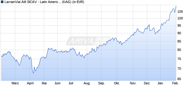 Performance des LarrainVial AM SICAV - Latin American Equity Fund A (WKN A1WZX0, ISIN LU0939495528)