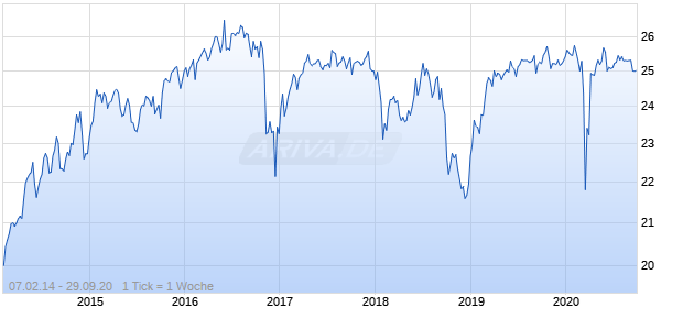 Public Storage Pfd W Chart
