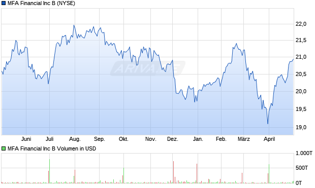 MFA Financial Aktie Chart