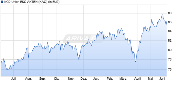 Performance des KCD-Union ESG AKTIEN (WKN 532653, ISIN DE0005326532)