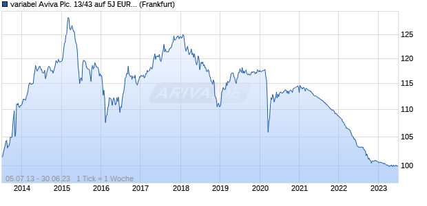 variabel Aviva Plc. 13/43 auf 5J EUR Swap (WKN A1HNBA, ISIN XS0951553592) Chart