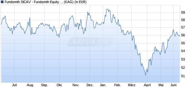Performance des Fundsmith SICAV - Fundsmith Equity Fund EUR T Inc (WKN A1J0HE, ISIN LU0690375422)