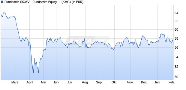 Performance des Fundsmith SICAV - Fundsmith Equity Fund EUR R Acc (WKN A1JVFT, ISIN LU0690374615)