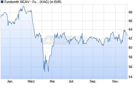 Performance des Fundsmith SICAV - Fundsmith Equity Fund EUR I Acc (WKN A1KBZ0, ISIN LU0690374029)