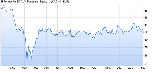 Performance des Fundsmith SICAV - Fundsmith Equity Fund EUR I Acc (WKN A1KBZ0, ISIN LU0690374029)