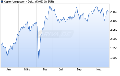 Performance des Kepler Unigestion - Defensive European Equities RA EUR (WKN A1W0EH, ISIN LU0929189636)
