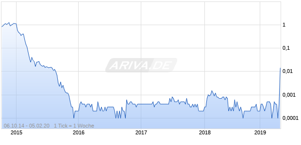 Falconridge Oil Technologies Chart