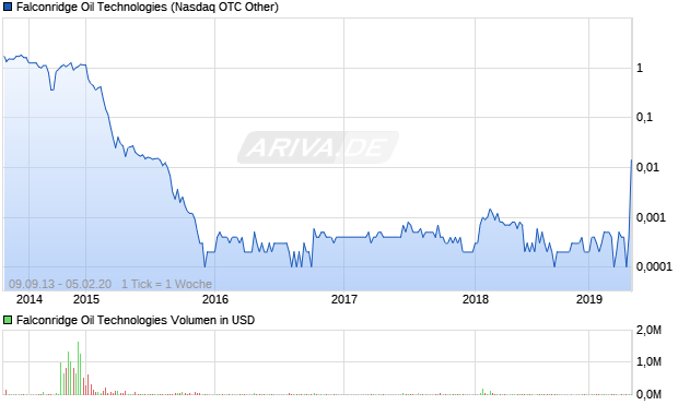 Falconridge Oil Technologies Aktie Chart