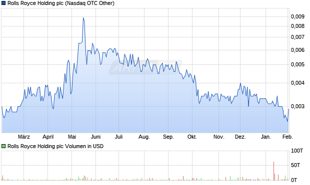 Rolls Royce Holding Aktie Chart