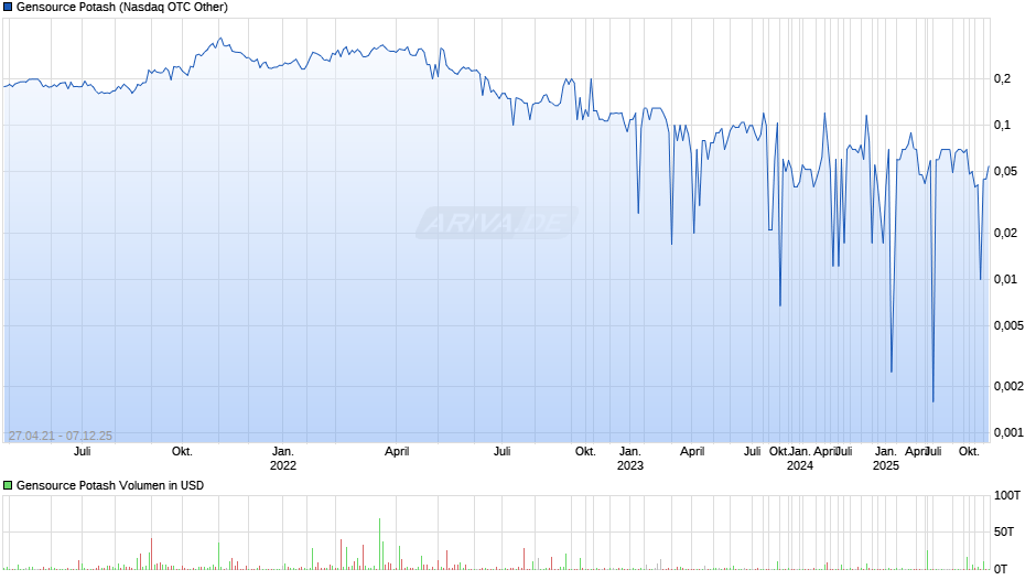 Gensource Potash Chart