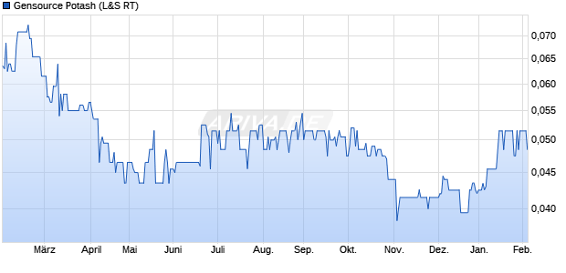 Gensource Potash Aktie Chart