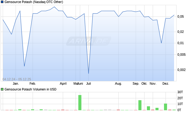 Gensource Potash Aktie Chart