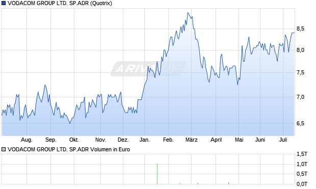 VODACOM GROUP LTD. SP.ADR Aktie Chart