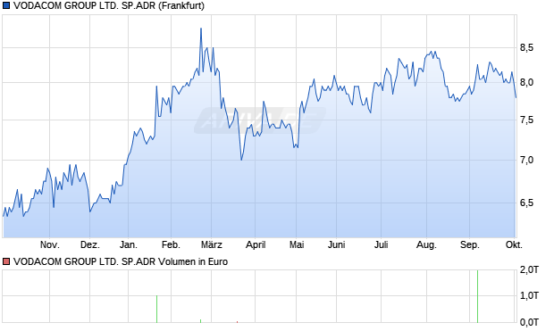 VODACOM GROUP LTD. SP.ADR Aktie Chart