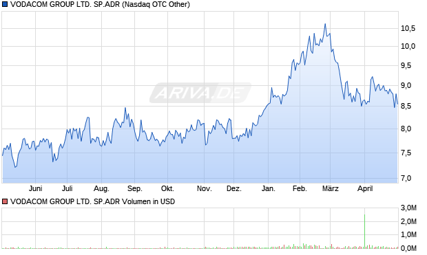 VODACOM GROUP LTD. SP.ADR Aktie Chart