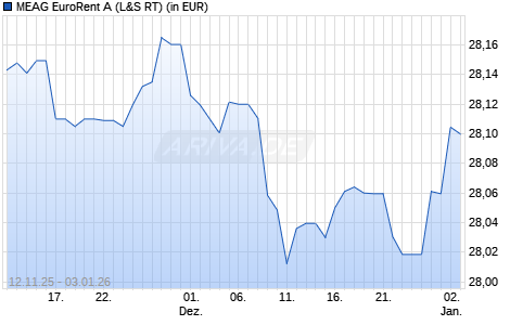 Performance des MEAG EuroRent A (WKN 975744, ISIN DE0009757443)