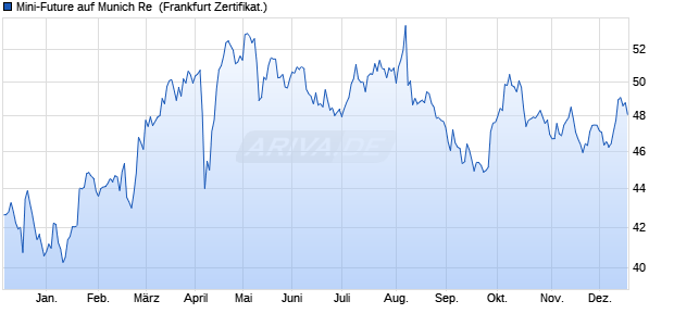 Mini-Future auf Munich Re [Vontobel] (WKN: VT90HD) Chart