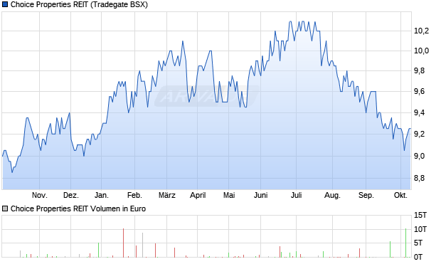 Choice Properties REIT Aktie Chart
