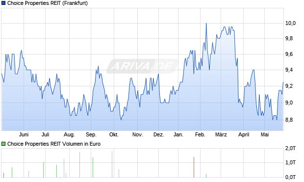 Choice Properties REIT Aktie Chart