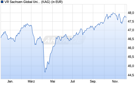 Performance des VR Sachsen Global Union (WKN 532669, ISIN DE0005326698)