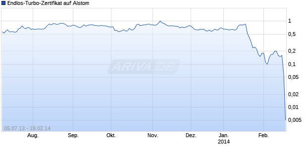 Endlos-Turbo-Zertifikat auf Alstom [Lang & Schwarz] Chart