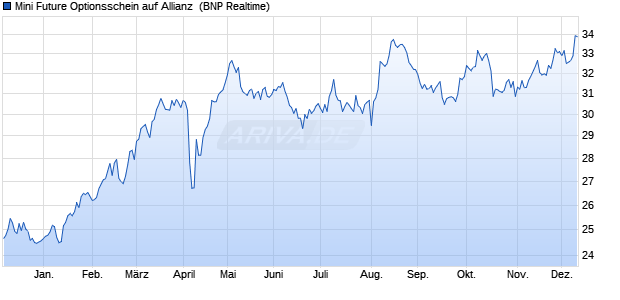 Mini Future Optionsschein auf Allianz [BNP Paribas E. (WKN: BP9BXP) Chart