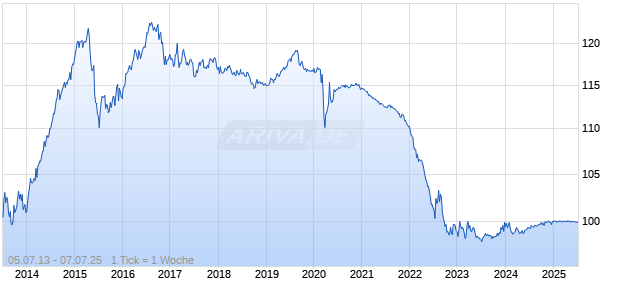 3,125% Oracle Corporation 13/25 auf Festzins Chart