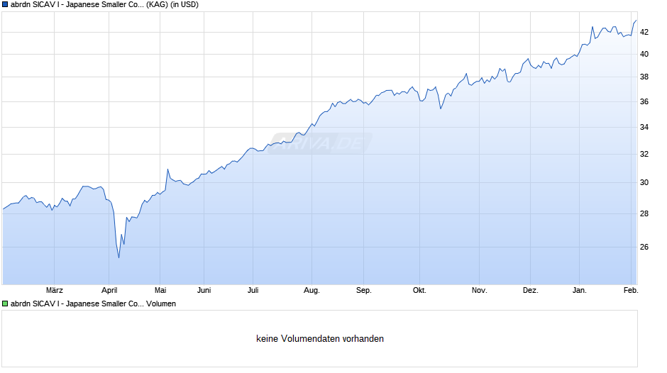 abrdn SICAV I - Japanese Smaller Comp Sust Eqty A Acc H USD Chart
