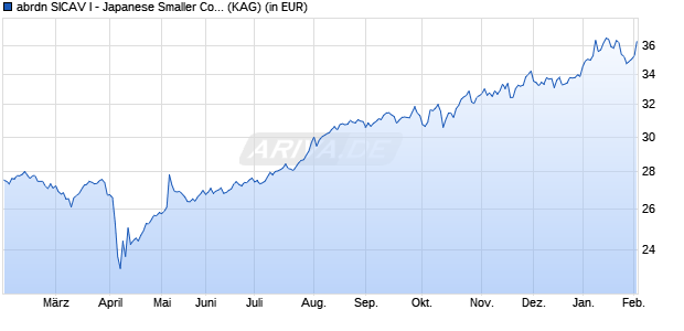 Performance des abrdn SICAV I - Japanese Smaller Comp Sust Eqty A Acc H USD (WKN A1W1LX, ISIN LU0941570995)