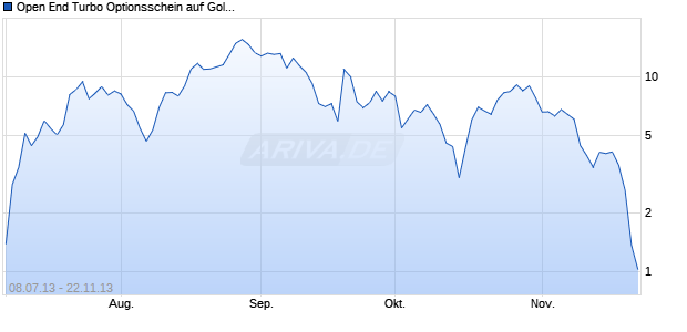 Open End Turbo Optionsschein auf Gold [UBS AG, Z&uuml;rich] Chart